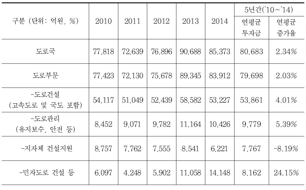 최근 5년간 유지보수 예산 추이