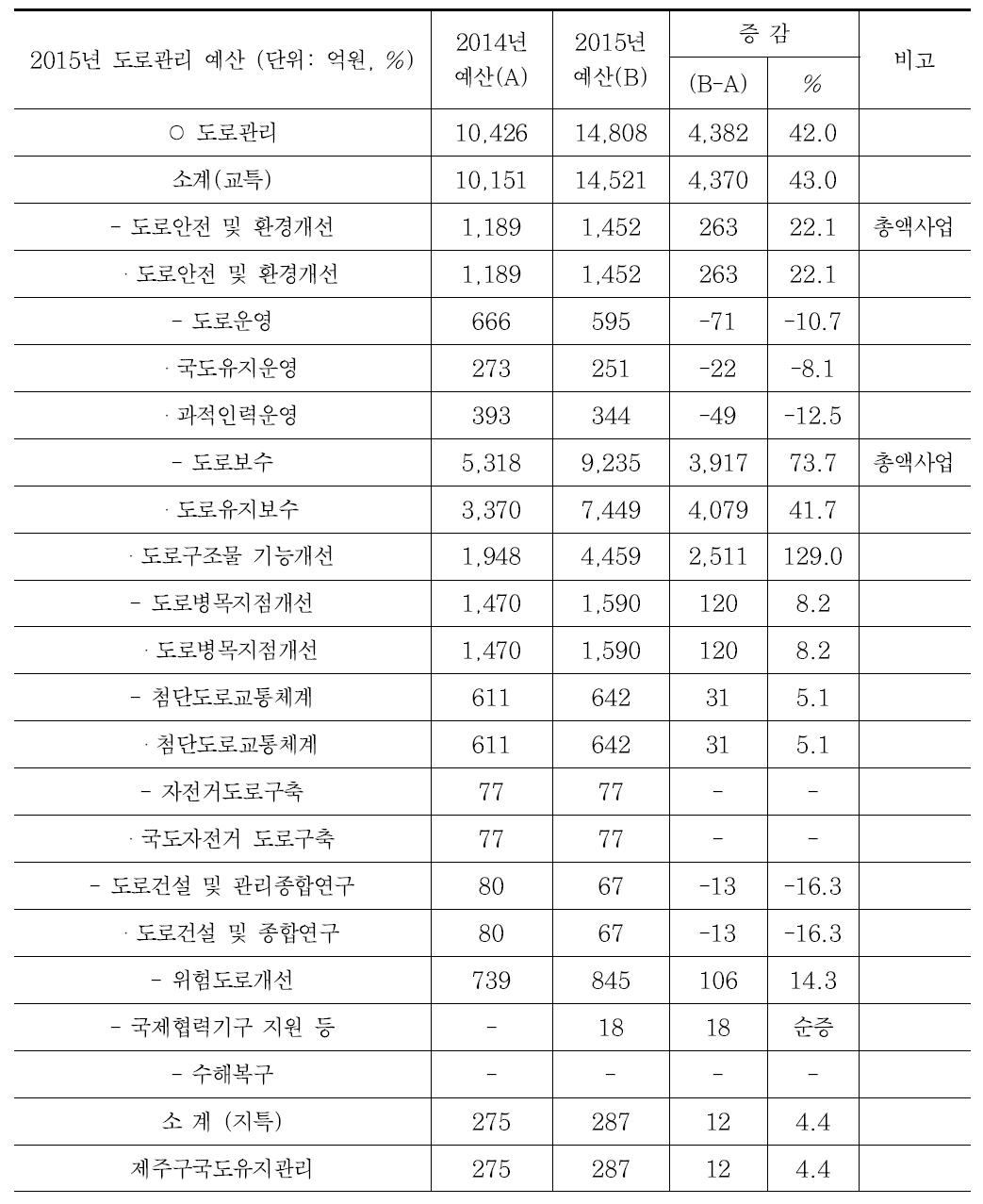 2015년 도로관리 예산 및 전년대비 증감 추이