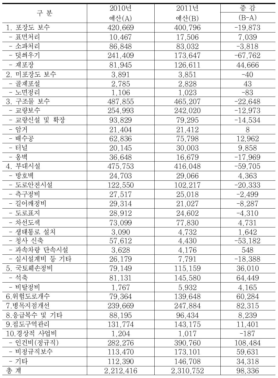 차선도색관련 도로 유지보수 비용 증감내역