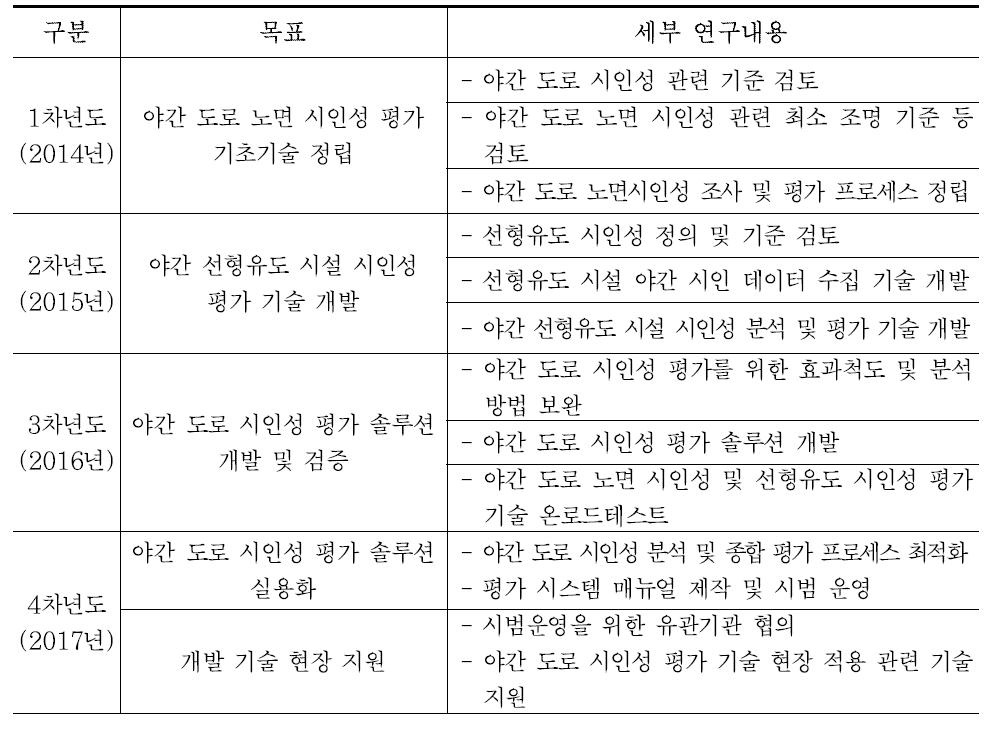 야간 도로 시인성 평가기술 연구연차별 목표 및 세부 내용