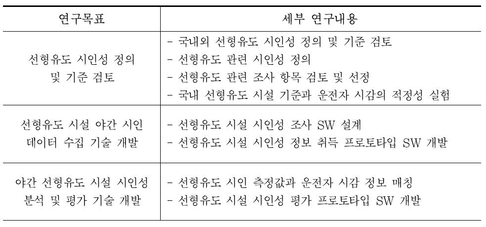 야간 도로 시인성 평가 기술 당해(2차년도)연도 목표 및 내용