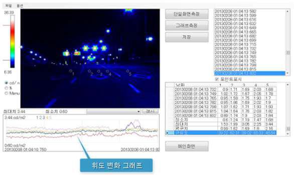 ELF System을 이용한 그래프 휘도 측정(하이랜드)