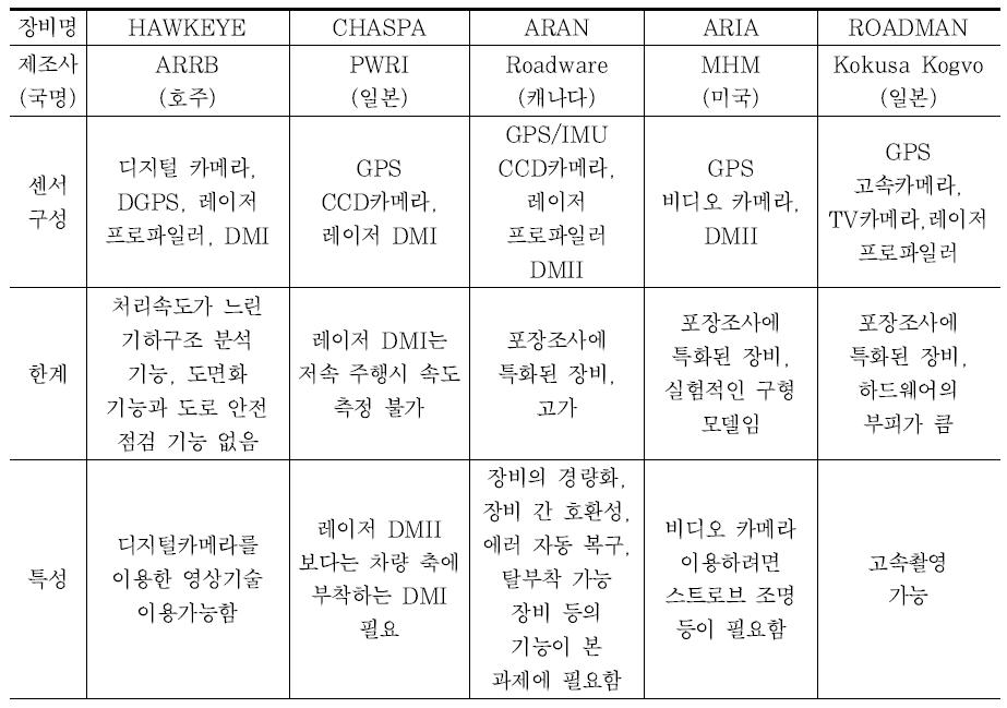 국외 MMS 시스템 기능 비교