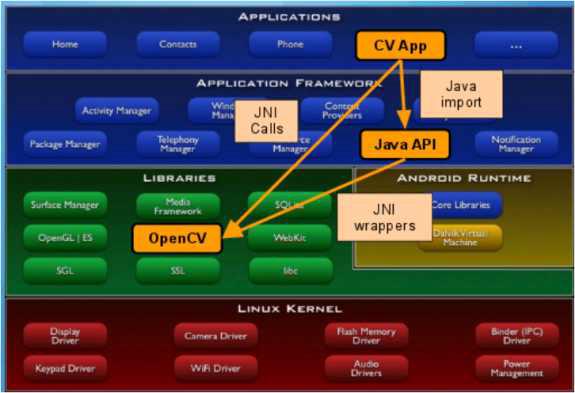 OpenCV for Android 구조