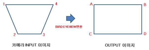 BIRD EYE VIEW 개념