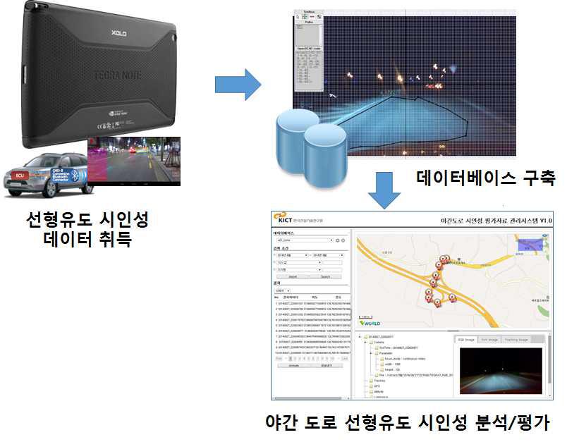 선형유도 시설 시인성 조사 SW 개념도