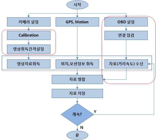 자료 취득 프로세스 설계