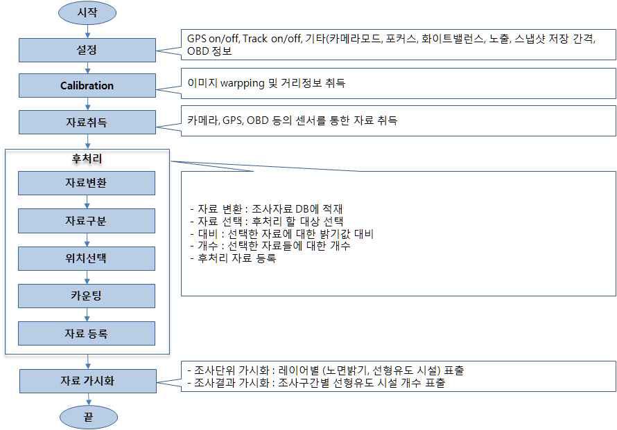 데이터 취득 프로세스별 공정