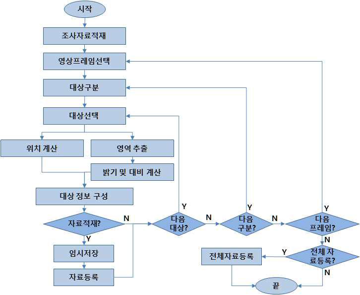 자료구축 프로세스