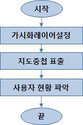 데이터 가시화 프로세스