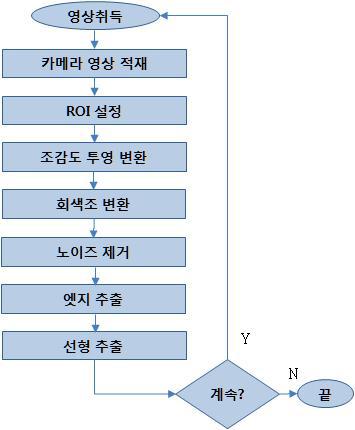 도로 선형 추적 프로세스