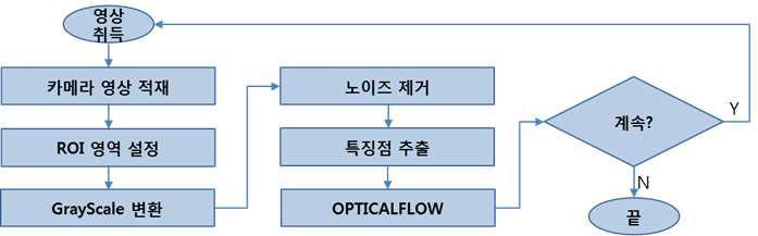 도로 시선유도 시설 추적 모듈