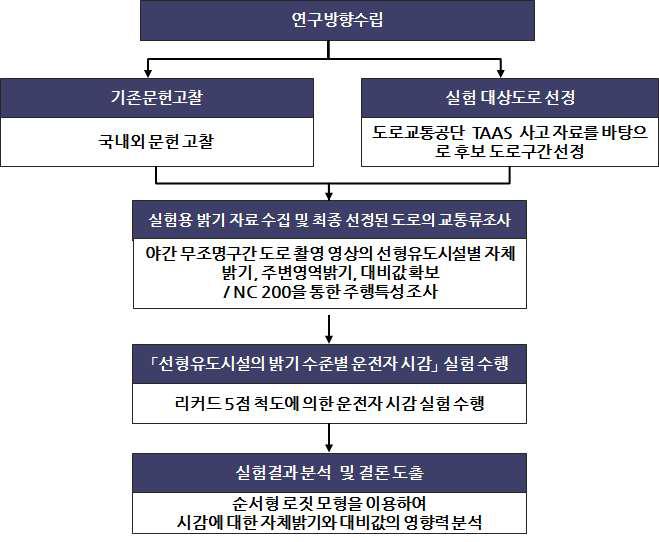 실험수행절차