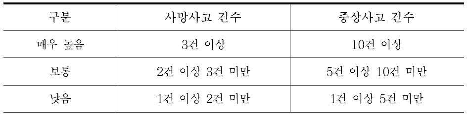 후보대상도로의 사고 건수에 따른 사고정도분류