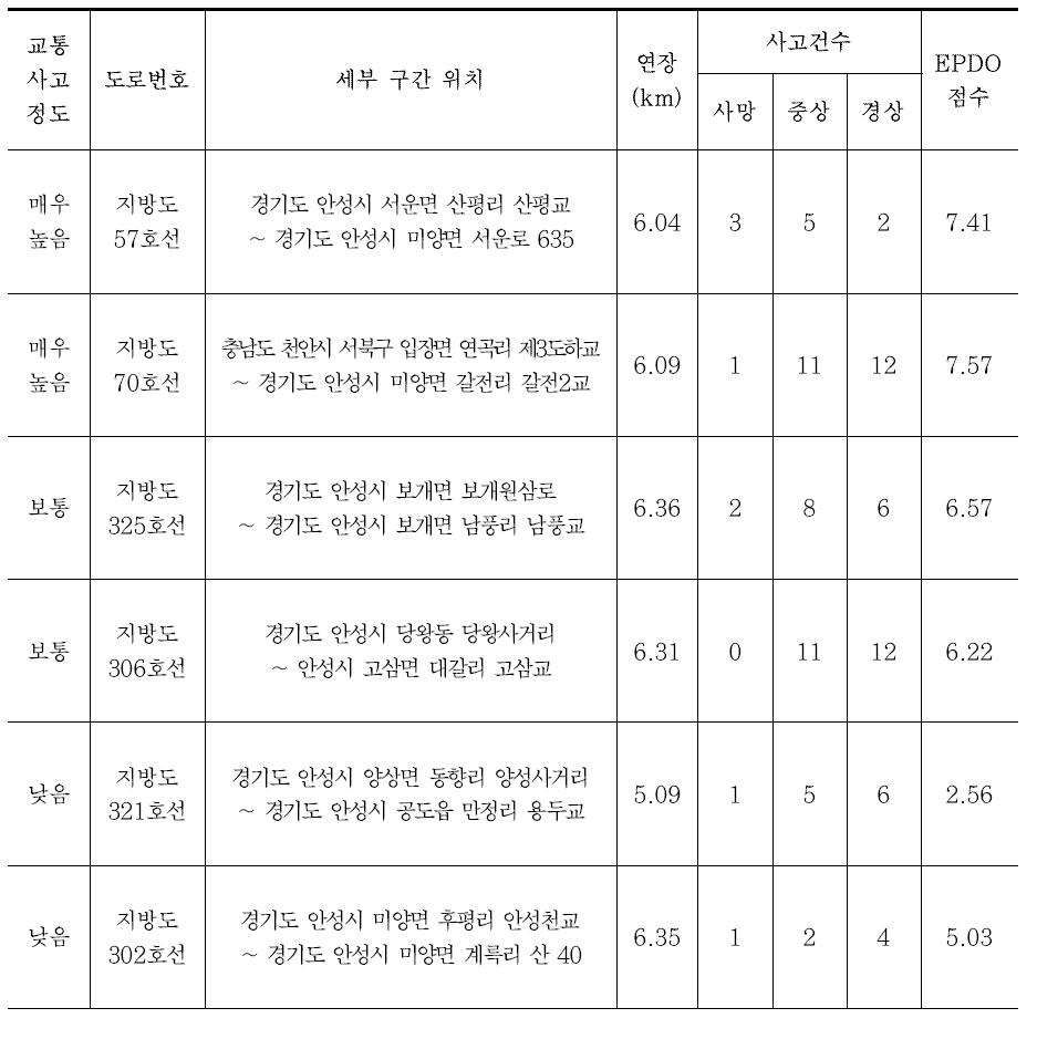 후보대상도로의 사고건수 및 EPDO