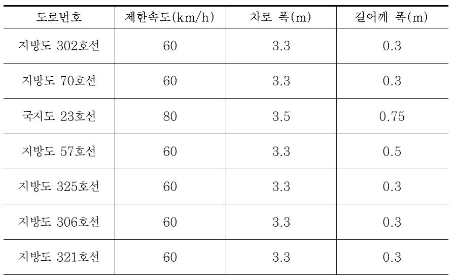 실험 시료 확보를 위한 촬영 대상 도로의 기하구조