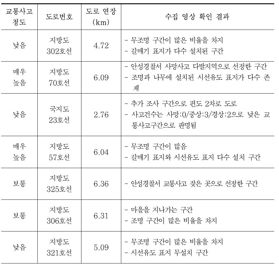 후보 도로의 조사 결과