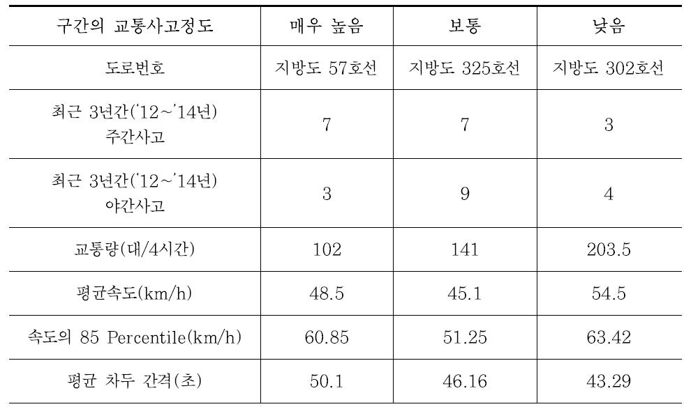 후보대상도로의 촬영 결과