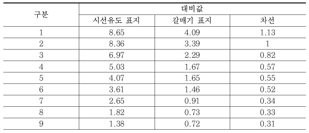 사전실험에 활용한 시설의 대비값