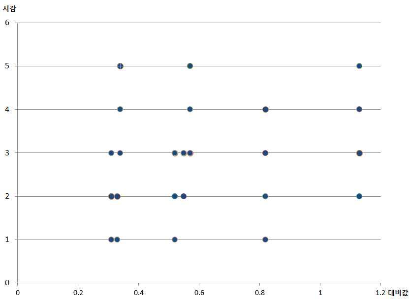 차선 대비값별 피실험자 시감 사전시험 결과