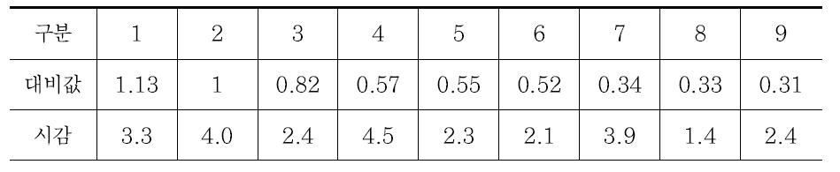 차선의 대비값별 피실험자 시감 사전시험 결과