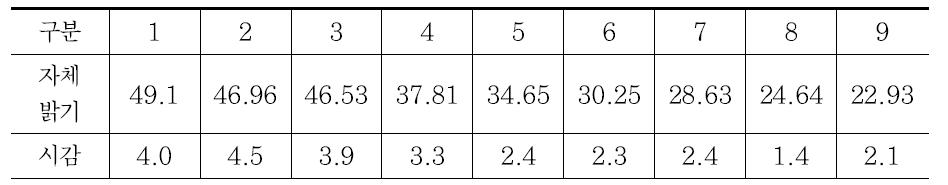 차선의 자체밝기별 피실험자 시감 사전시험 결과