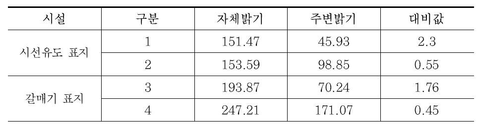 보완사항에 따른 추가 사진의 밝기값