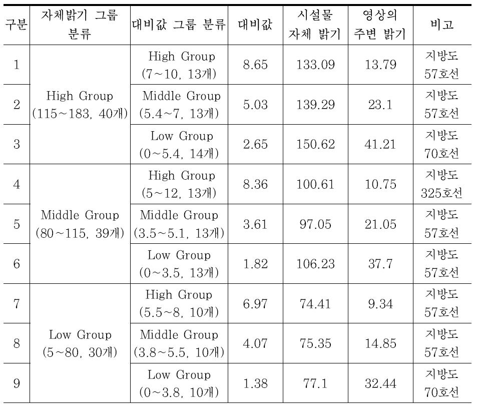 실험으로 활용한 시선유도 표지 밝기값