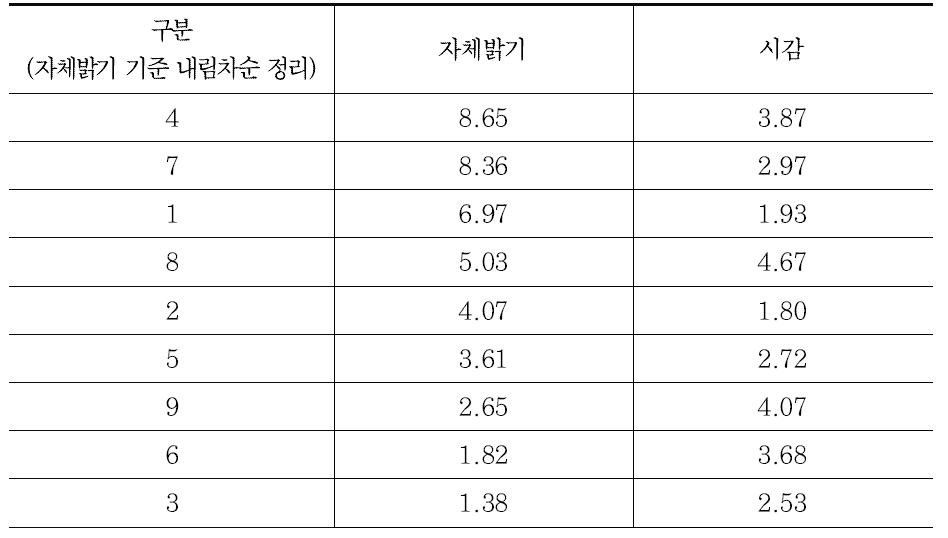 시선유도 표지의 대비값별 피실험자 시감 시험 결과