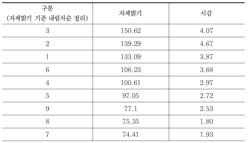 시선유도 표지 자체밝기별 피실험자 시감 시험 결과