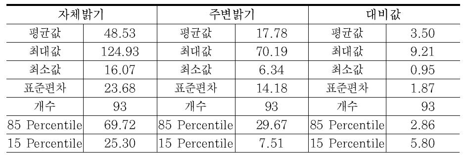 갈매기 표지 밝기 분포