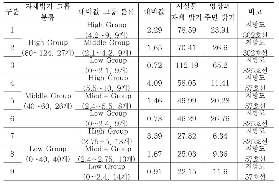 실험으로 활용한 갈매기 표지 밝기값