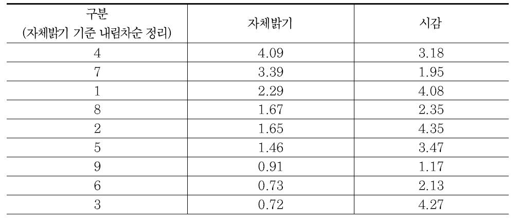 갈매기 표지 대비값별 피실험자 시감 시험 결과