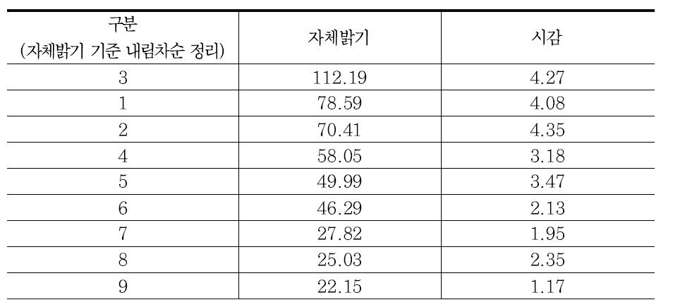 갈매기 표지 자체밝기별 피실험자 시감 시험 결과