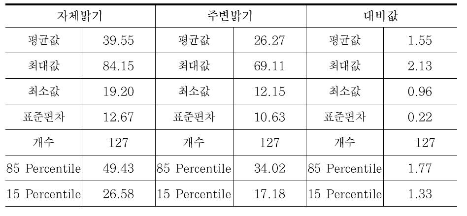 차선 밝기 분포