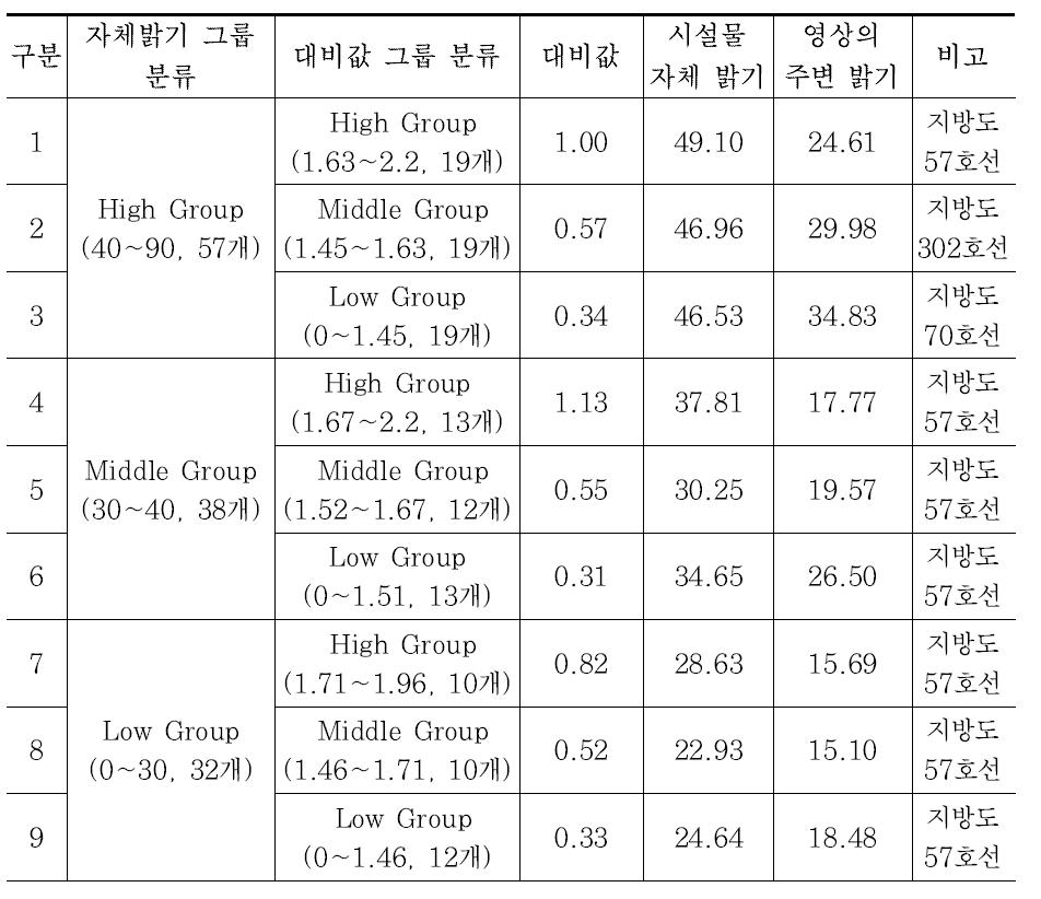 실험으로 활용한 차선 밝기값