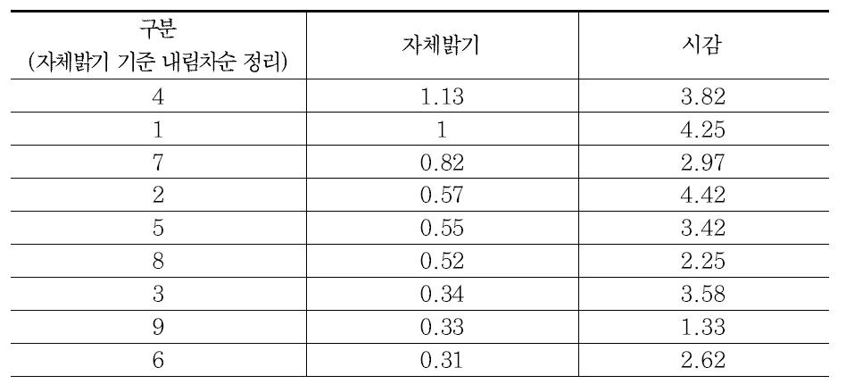 차선 대비값별 피실험자 시감 시험 결과