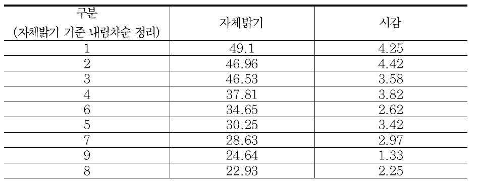 차선 자체밝기별 피실험자 시감 시험 결과