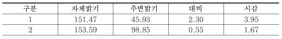 추가 실험한 시선유도 표지 밝기값 및 시감 결과