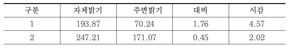 추가 실험한 갈매기 표지 밝기값 및 시감 결과