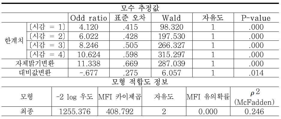 시선유도 표지 모형 분석 결과