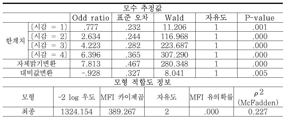 갈매기 표지 모형 분석 결과