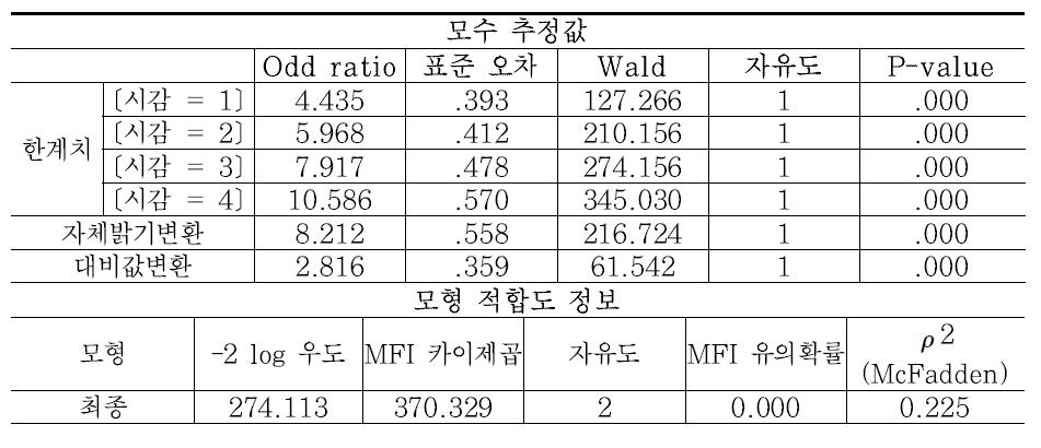 차선 모형 분석 결과