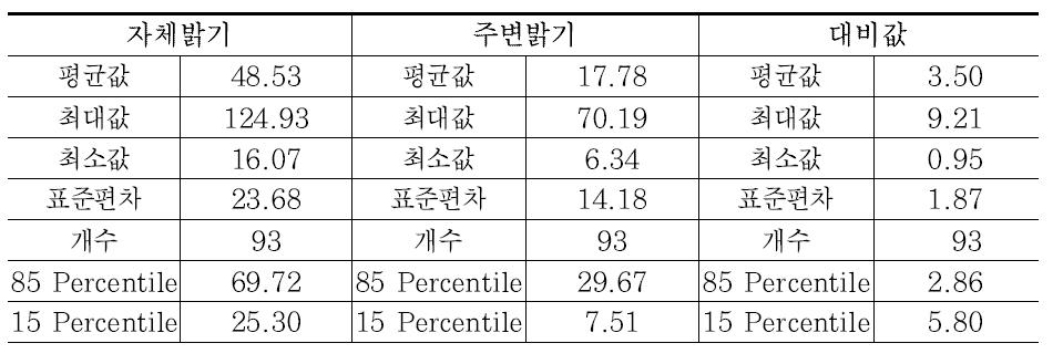 갈매기 표지(영상) 밝기 분포