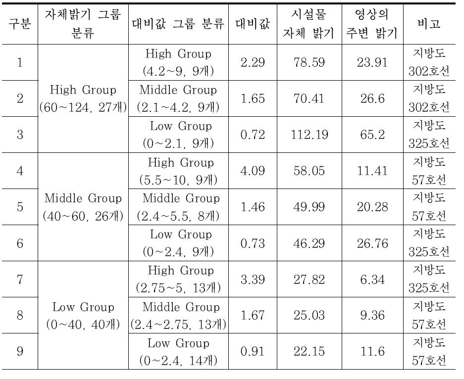 실험으로 활용한 갈매기 표지(영상) 밝기값