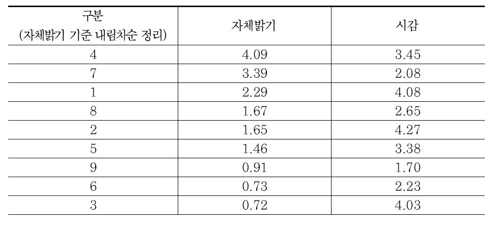 갈매기 표지(영상)의 대비값별 피실험자 만족도 시험 결과