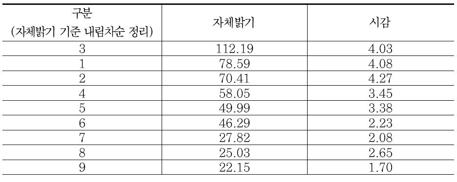 갈매기 표지(영상)의 자체밝기별 피실험자 만족도 시험 결과