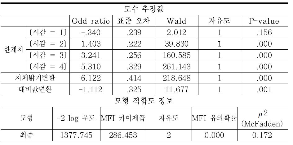 갈매기 표지(영상) 모형 분석 결과