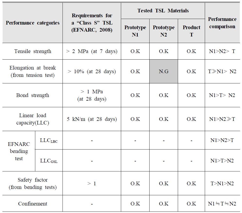 EFNARC(2008) 기준에 따른 분말형 TSL 시작품의 성능등급 분석