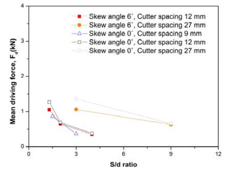 S/d비에 따른 평균구동력의 변화 (Choi et al., 2014b)